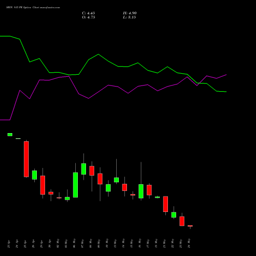 SBIN 815 PE PUT indicators chart analysis State Bank of India options price chart strike 815 PUT