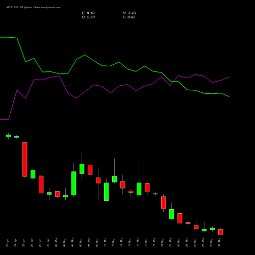 SBIN 820 PE PUT indicators chart analysis State Bank of India options price chart strike 820 PUT