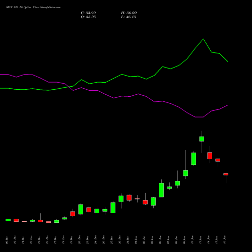 SBIN 820 PE PUT indicators chart analysis State Bank of India options price chart strike 820 PUT