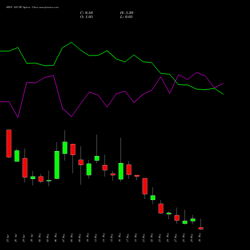 SBIN 825 PE PUT indicators chart analysis State Bank of India options price chart strike 825 PUT
