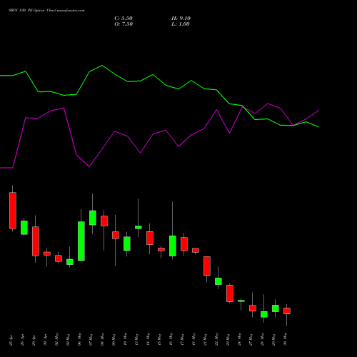 SBIN 830 PE PUT indicators chart analysis State Bank of India options price chart strike 830 PUT