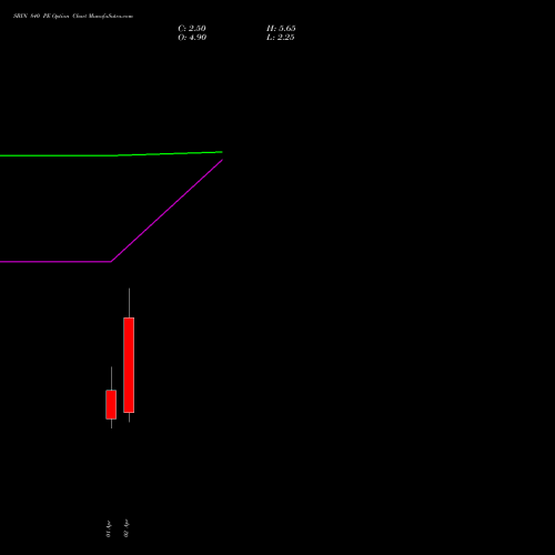 SBIN 840 PE (PUT) 28 April 2026 options price chart analysis State Bank of India 