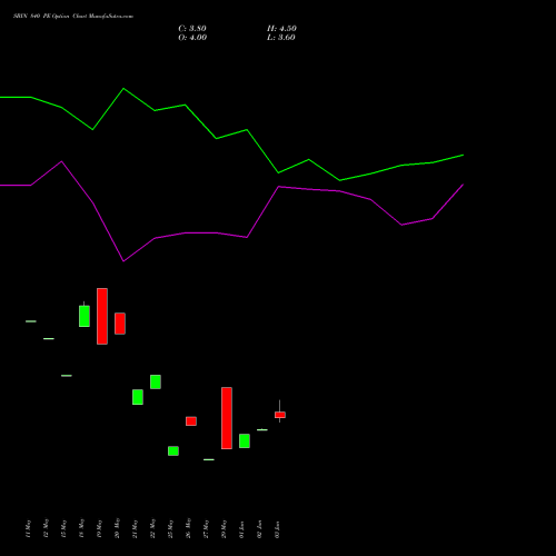 SBIN 840 PE (PUT) 28 July 2026 options price chart analysis State Bank of India 