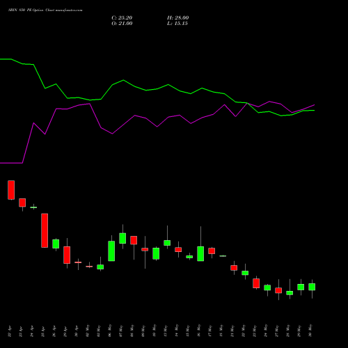 SBIN 850 PE PUT indicators chart analysis State Bank of India options price chart strike 850 PUT