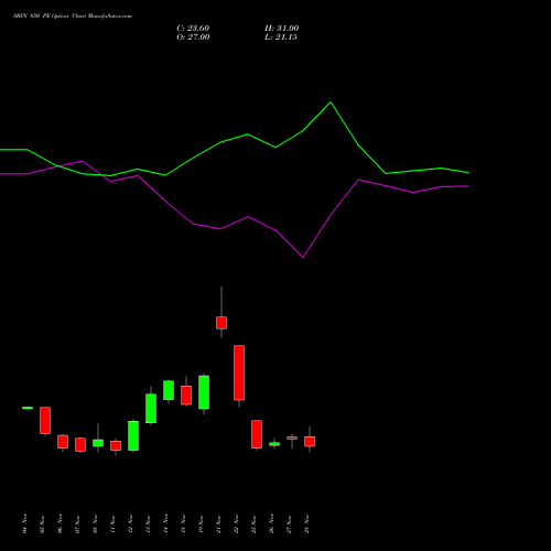 SBIN 850 PE PUT indicators chart analysis State Bank of India options price chart strike 850 PUT