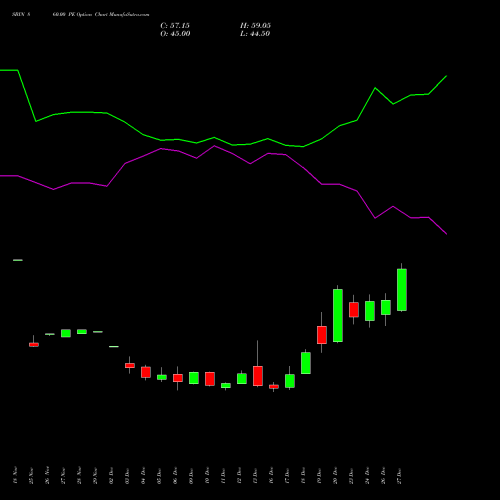 SBIN 860.00 PE PUT indicators chart analysis State Bank of India options price chart strike 860.00 PUT