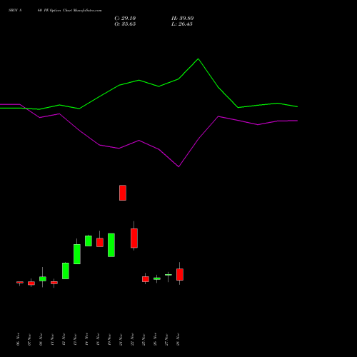 SBIN 860 PE PUT indicators chart analysis State Bank of India options price chart strike 860 PUT