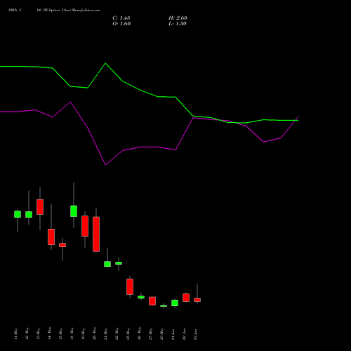 SBIN 860 PE (PUT) 30 June 2026 options price chart analysis State Bank of India 