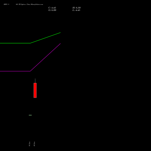 SBIN 860 PE (PUT) 28 July 2026 options price chart analysis State Bank of India 