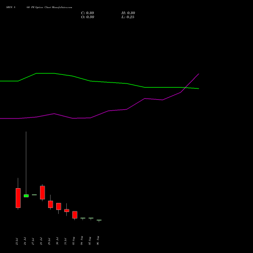 SBIN 860 PE (PUT) 25 August 2026 options price chart analysis State Bank of India 