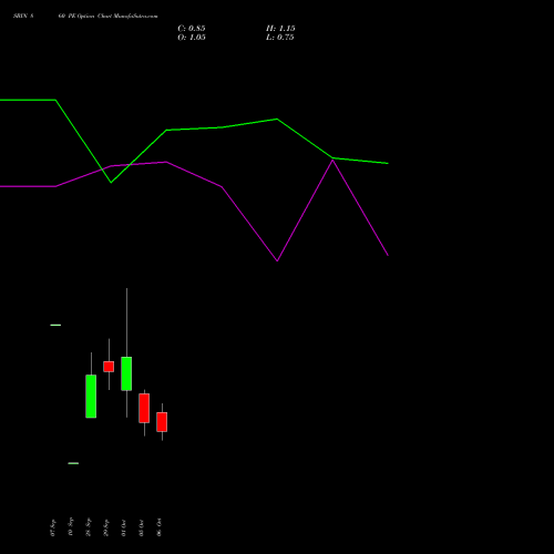 SBIN 860 PE (PUT) 27 October 2026 options price chart analysis State Bank of India 