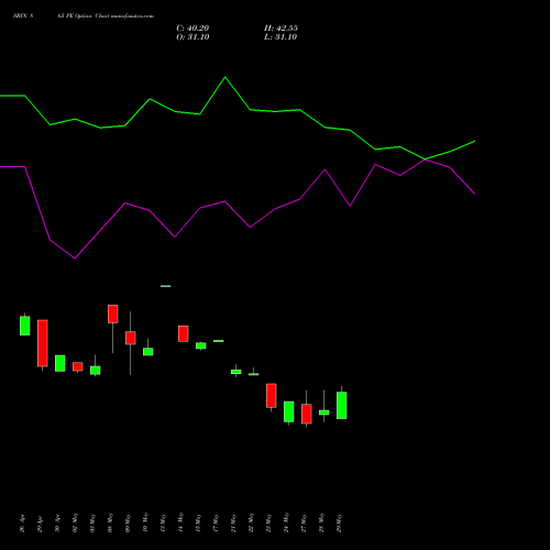 SBIN 865 PE PUT indicators chart analysis State Bank of India options price chart strike 865 PUT