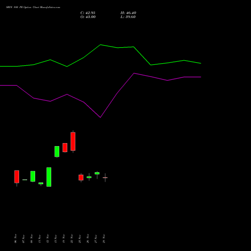 SBIN 880 PE PUT indicators chart analysis State Bank of India options price chart strike 880 PUT