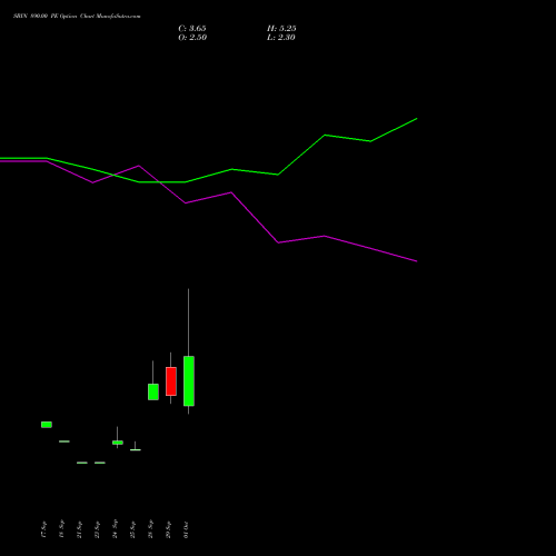 SBIN 890.00 PE (PUT) 27 October 2026 options price chart analysis State Bank of India 