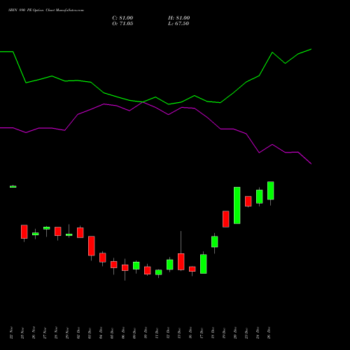 SBIN 890 PE PUT indicators chart analysis State Bank of India options price chart strike 890 PUT