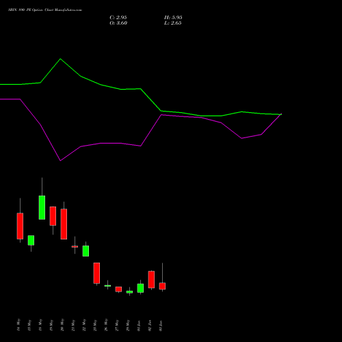 SBIN 890 PE (PUT) 30 June 2026 options price chart analysis State Bank of India 