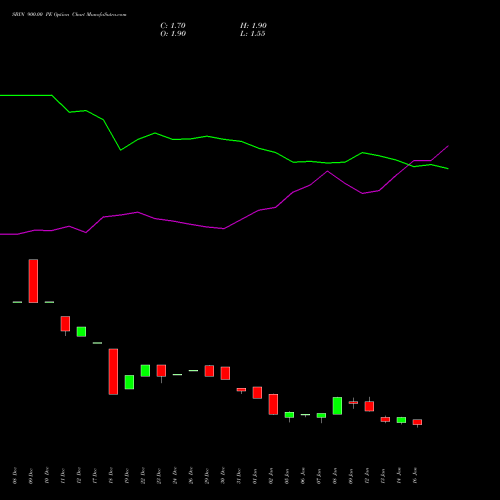 SBIN 900.00 PE (PUT) 24 February 2026 options price chart analysis State Bank of India 