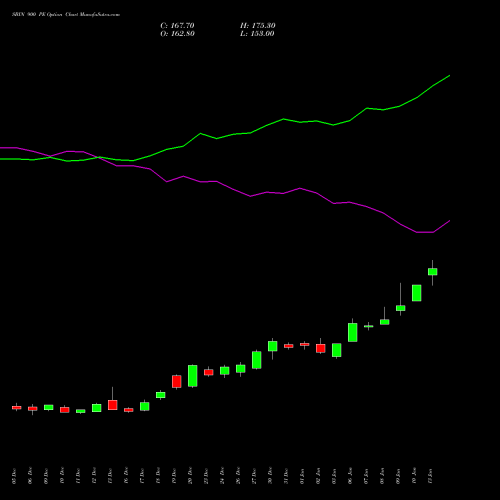 SBIN 900 PE PUT indicators chart analysis State Bank of India options price chart strike 900 PUT