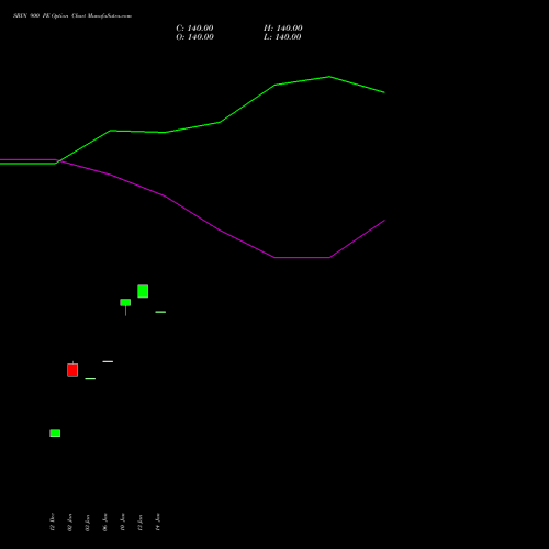 SBIN 900 PE PUT indicators chart analysis State Bank of India options price chart strike 900 PUT