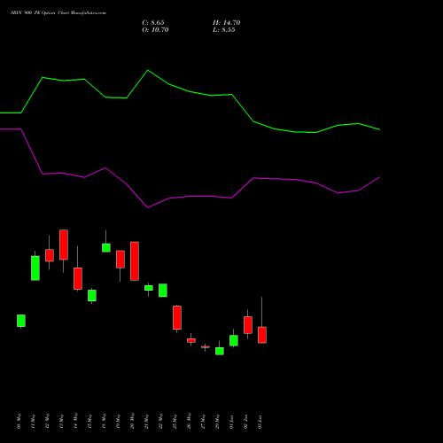 SBIN 900 PE (PUT) 28 July 2026 options price chart analysis State Bank of India 