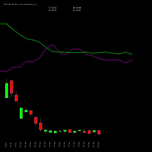 SBIN 900 PE (PUT) 29 September 2026 options price chart analysis State Bank of India 
