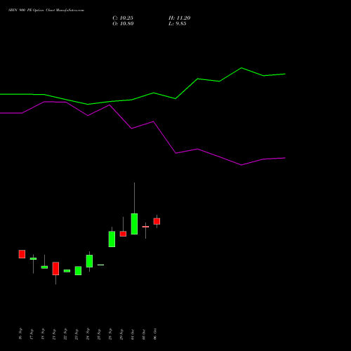 SBIN 900 PE (PUT) 23 November 2026 options price chart analysis State Bank of India 