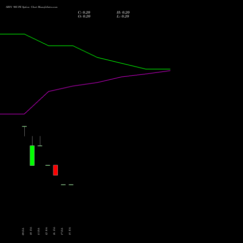 SBIN 905 PE (PUT) 24 February 2026 options price chart analysis State Bank of India 