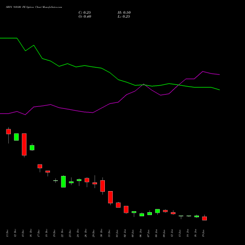 SBIN 910.00 PE (PUT) 27 January 2026 options price chart analysis State Bank of India 