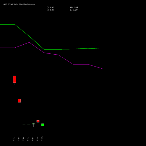 SBIN 910 PE (PUT) 26 May 2026 options price chart analysis State Bank of India 