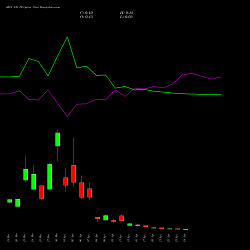 SBIN 930 PE (PUT) 28 April 2026 options price chart analysis State Bank of India 