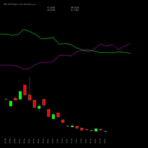 SBIN 940 PE (PUT) 28 July 2026 options price chart analysis State Bank of India 