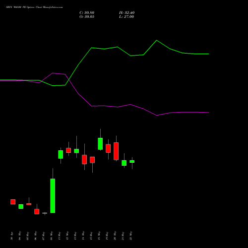 SBIN 960.00 PE (PUT) 30 June 2026 options price chart analysis State Bank of India 
