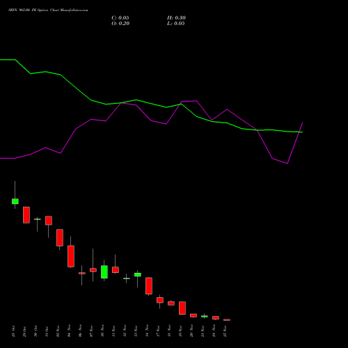 Live SBIN 965.00 PE (PUT) 25 November 2025 options price chart analysis State Bank of India 