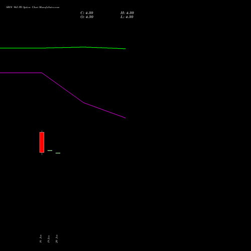 SBIN 965 PE (PUT) 24 February 2026 options price chart analysis State Bank of India 