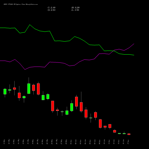 SBIN 970.00 PE (PUT) 30 June 2026 options price chart analysis State Bank of India 