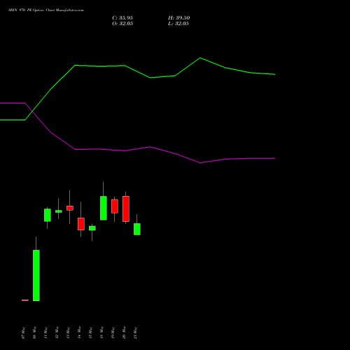 SBIN 970 PE (PUT) 30 June 2026 options price chart analysis State Bank of India 