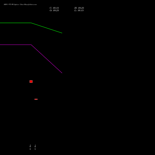 SBIN 975 PE (PUT) 28 April 2026 options price chart analysis State Bank of India 