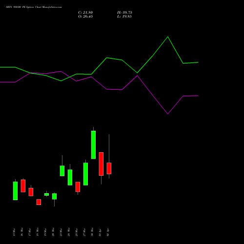 SBIN 980.00 PE (PUT) 28 April 2026 options price chart analysis State Bank of India 