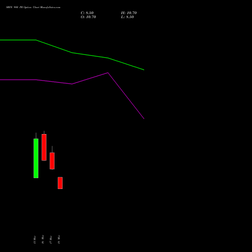 SBIN 980 PE (PUT) 28 April 2026 options price chart analysis State Bank of India 