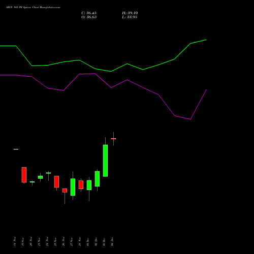Live SBIN 985 PE (PUT) 30 December 2025 options price chart analysis State Bank of India 