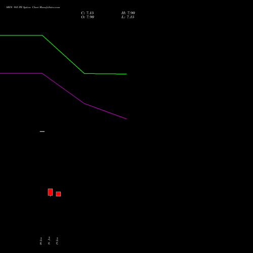 SBIN 985 PE (PUT) 24 February 2026 options price chart analysis State Bank of India 