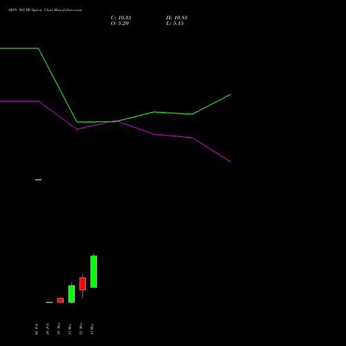 SBIN 985 PE (PUT) 30 March 2026 options price chart analysis State Bank of India 