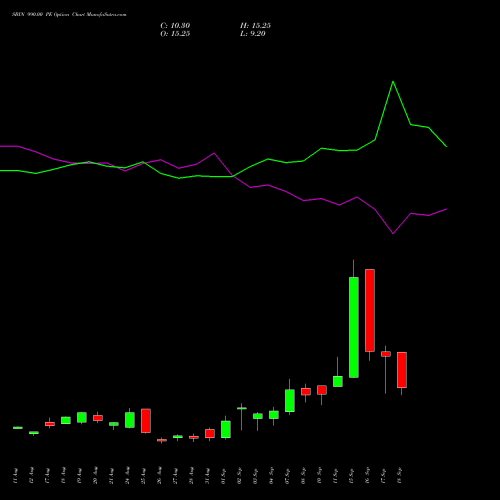 SBIN 990.00 PE (PUT) 29 September 2026 options price chart analysis State Bank of India 