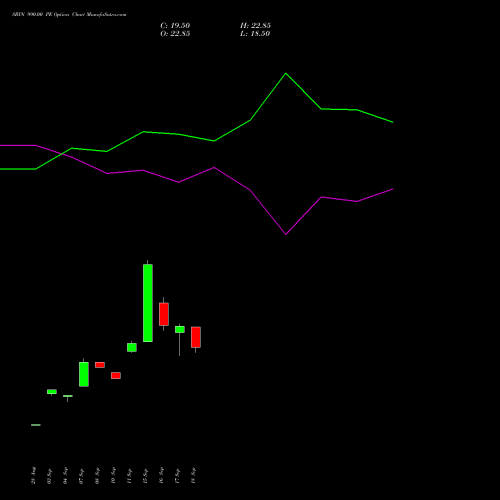 SBIN 990.00 PE (PUT) 27 October 2026 options price chart analysis State Bank of India 