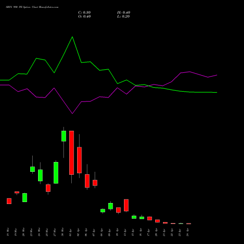 SBIN 990 PE (PUT) 28 April 2026 options price chart analysis State Bank of India 
