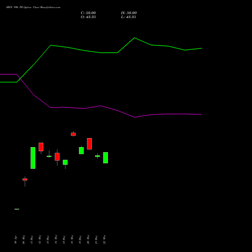 SBIN 990 PE (PUT) 30 June 2026 options price chart analysis State Bank of India 