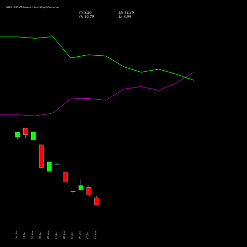 SBIN 990 PE (PUT) 28 July 2026 options price chart analysis State Bank of India 