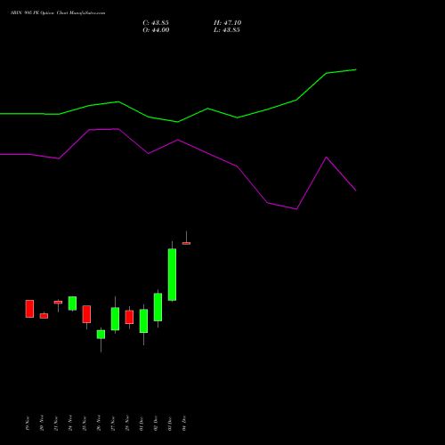 Live SBIN 995 PE (PUT) 30 December 2025 options price chart analysis State Bank of India 