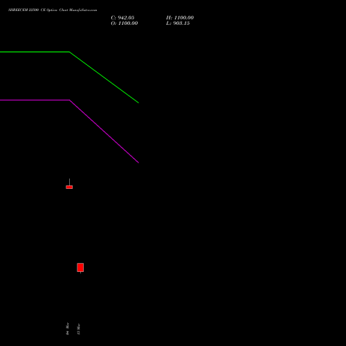 SHREECEM 22500 CE (CALL) 30 March 2026 options price chart analysis Shree Cements Limited 