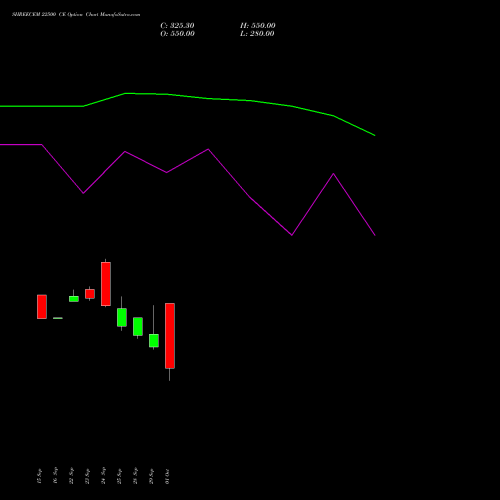 SHREECEM 22500 CE (CALL) 27 October 2026 options price chart analysis Shree Cements Limited 